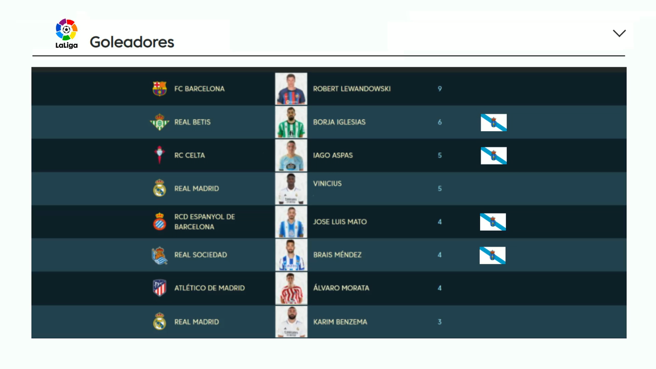 Clasificación de máximos goleadores da Liga na sétima xornada. Fonte: LaLiga