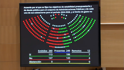 A votación rematou con 147 votos en contra e 113 a favor