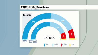 Resultados da enquisa de Sondaxe publicada por La Voz de Galicia